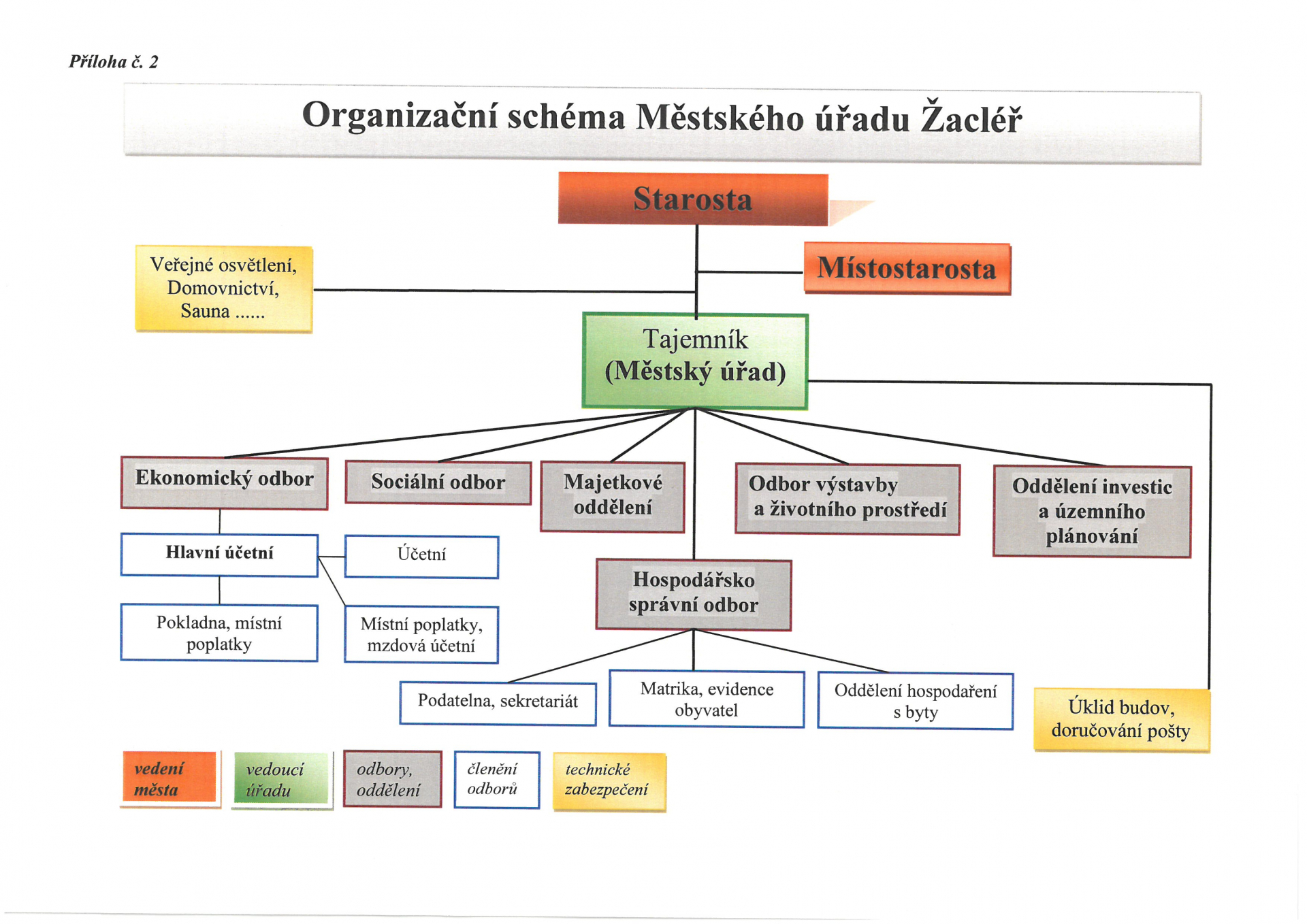 Organizační schéma MěÚ